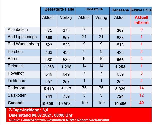 Grafiktabelle der bestätigten Fälle, der Todesfälle, der Genesenen und der aktiven Fälle eingeteilt in Städten und Gemeinden des Kreises Paderborn © Kreis Paderborn